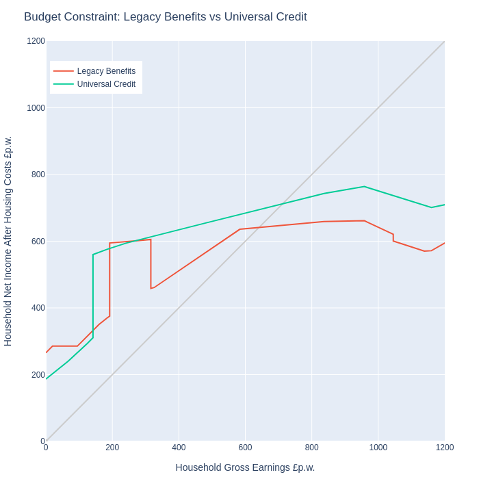 Weird Budget Constraint